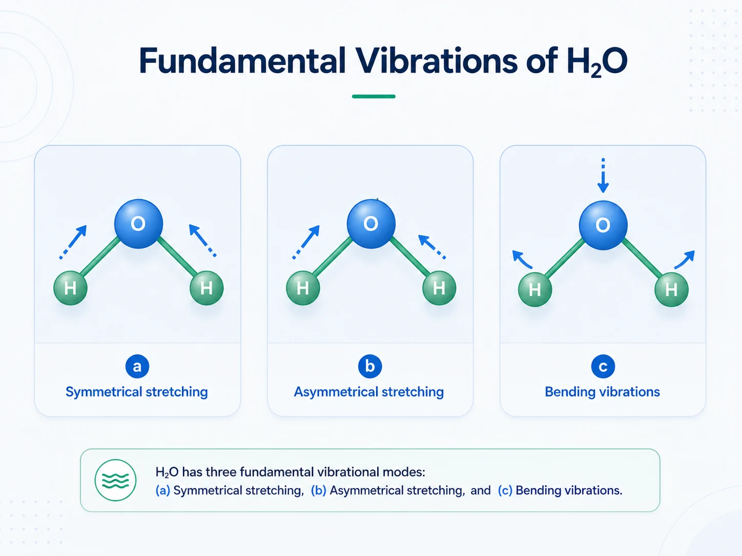Modern educational diagram showing the three fundamental vibrational modes of a water molecule: symmetrical stretching, asymmetrical stretching, and bending vibrations.